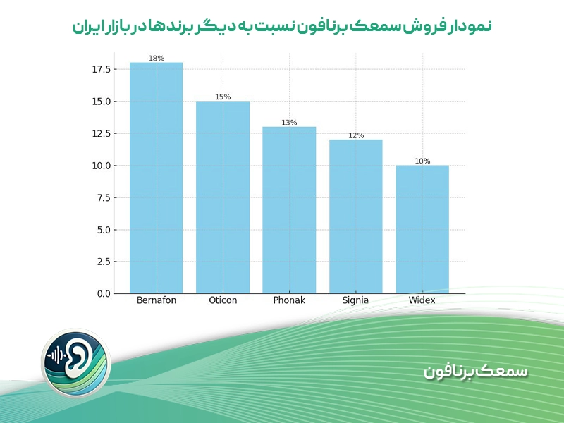 نمودار رشد فروش سمعک برنافن نسبت به برندهای دیگر در بازار ایران