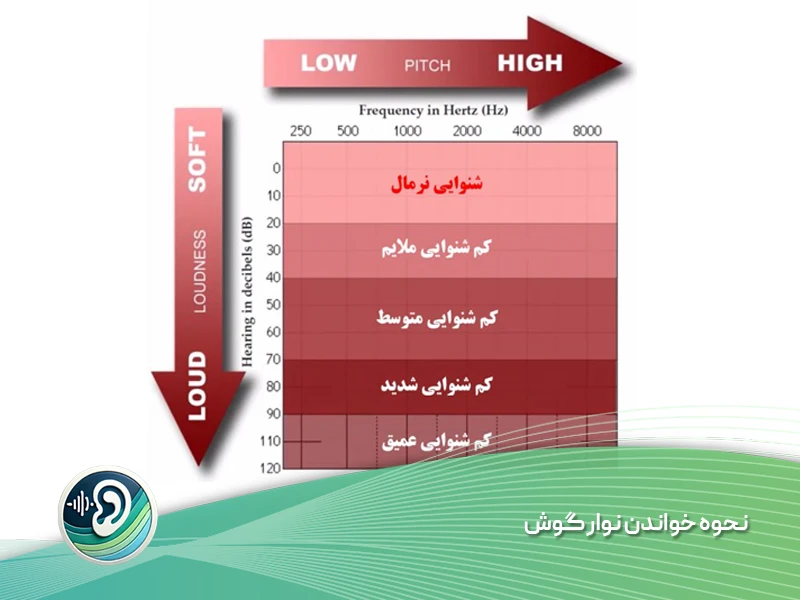 خواندن نوار گوش